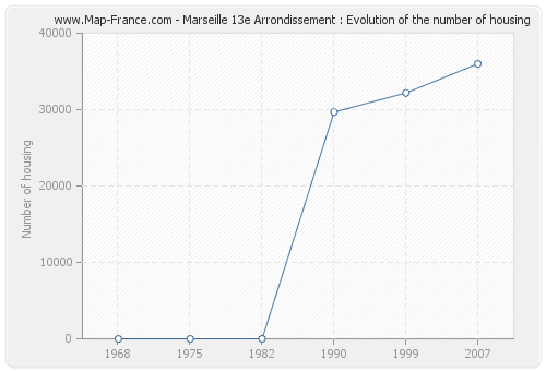 Marseille 13e Arrondissement : Evolution of the number of housing